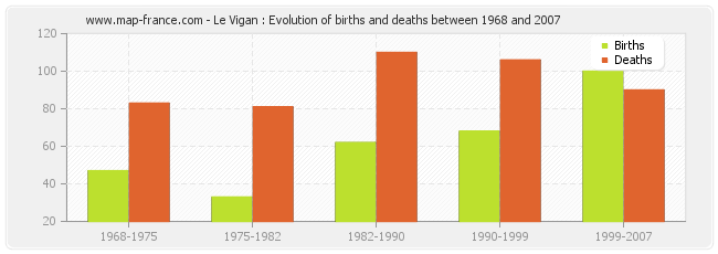 Le Vigan : Evolution of births and deaths between 1968 and 2007